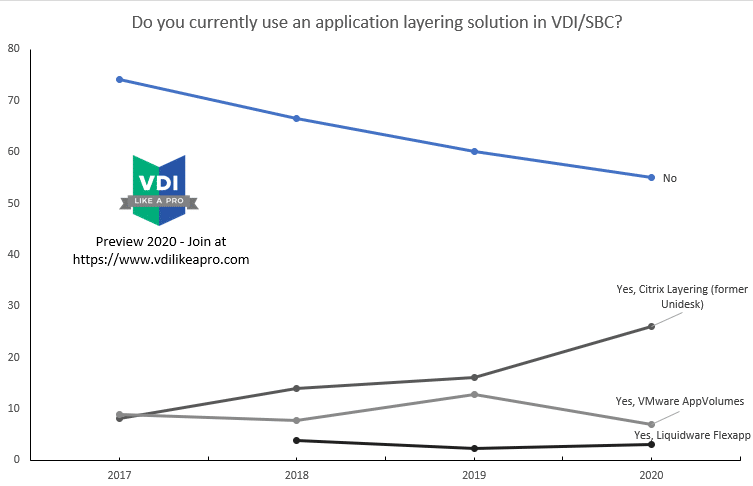 Application Layering How Login Enterprise Helps To Determine The