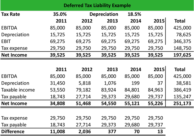 Breathtaking Deferred Tax Liability Calculation Example Liabilities 