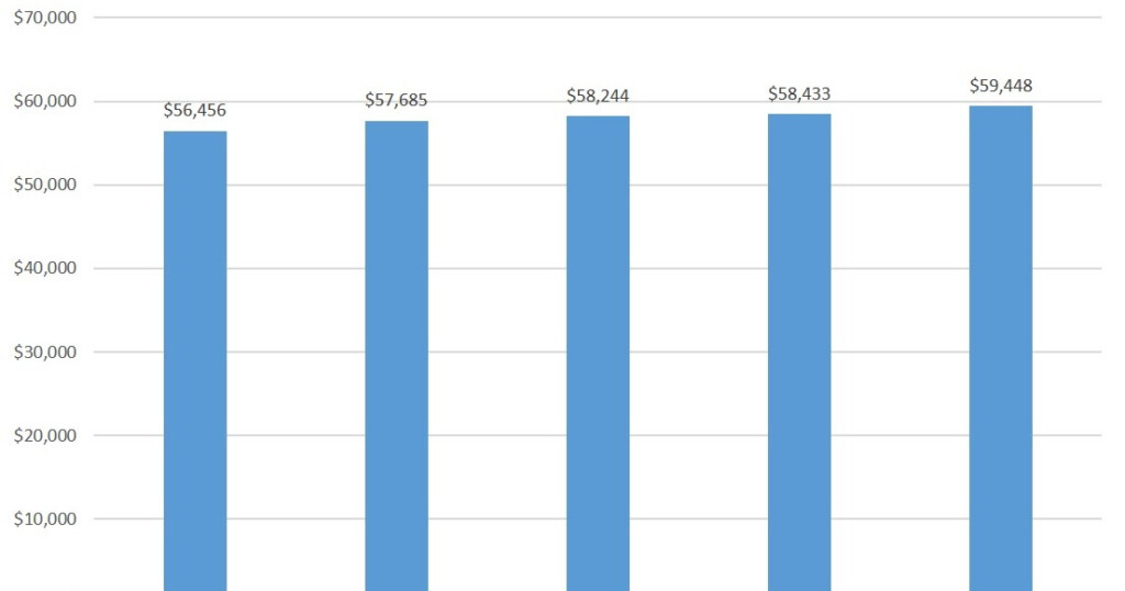 Colorado Economy Journal Inflation adjusted Median Incomes In Colorado 