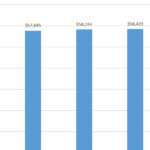 Colorado Economy Journal Inflation adjusted Median Incomes In Colorado