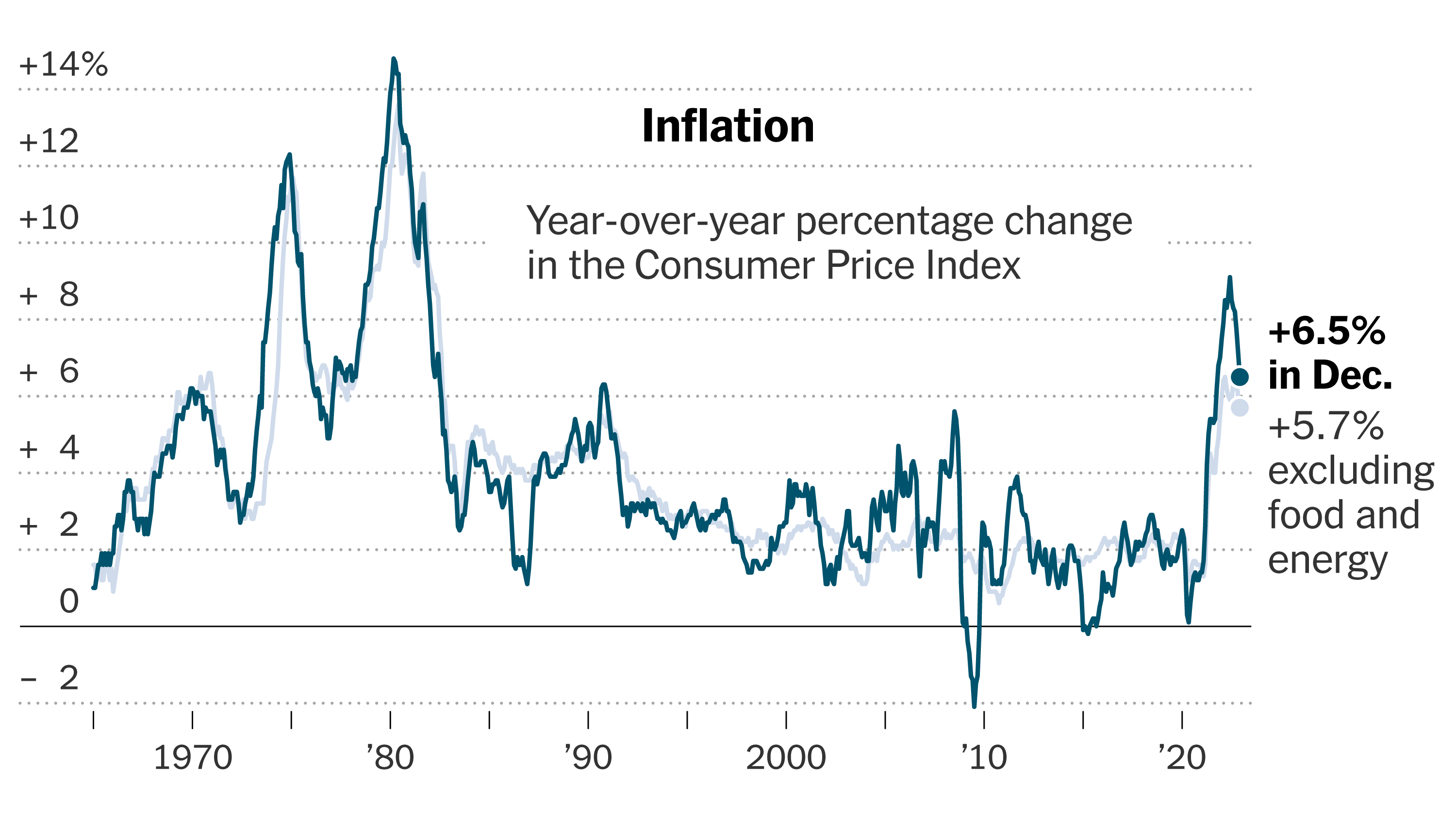 December Inflation Report Consumer Price Gains Continue To Cool The