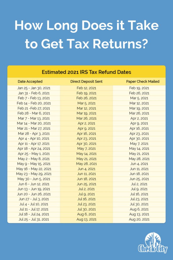 How Long Does It Take To Get Tax Returns Tax Return Tax Refund Irs 